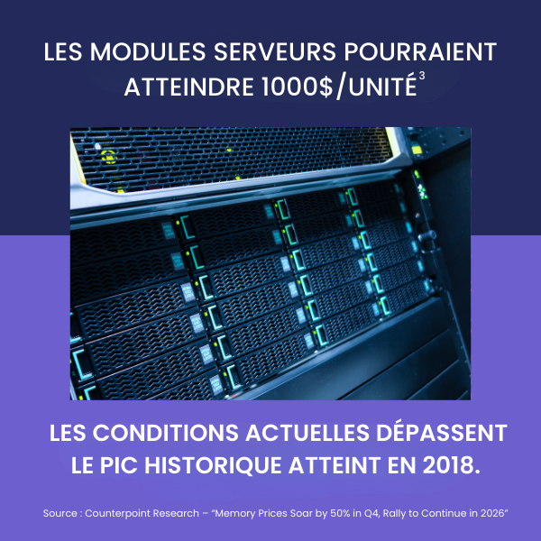 Alors que les prix de la mémoire vive s’apprêtent à bondir de +90 à +110 % dès le premier trimestre 2026¹, la seule manière de protéger vos projets IT est d’agir maintenant. C’est précisément là q (6)